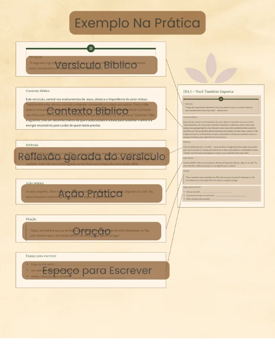Exemplo na prática: Versículo, Contexto, Ação, Oração e Espaço para escrever no Devocional SOS